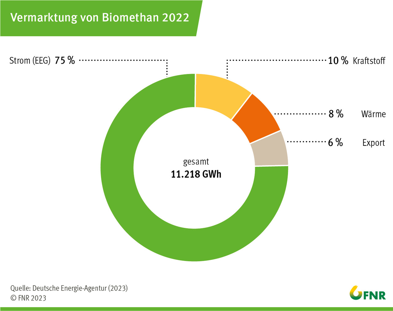 Vermarktung von Biomethan 2022