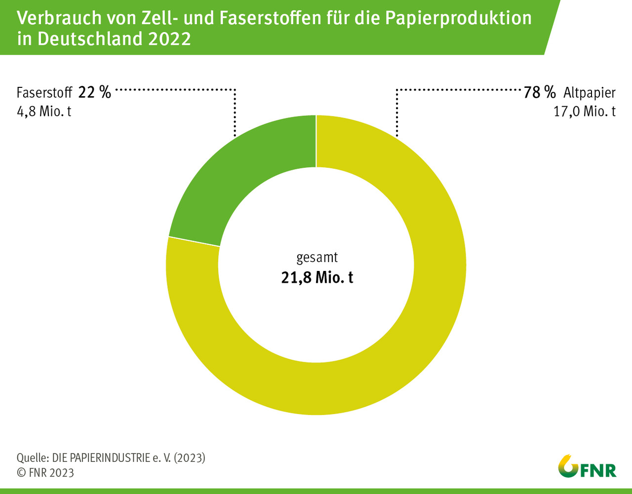 Verbrauch von Zell- und Faserstoffen für die Papierproduktion in Deutschland 2022