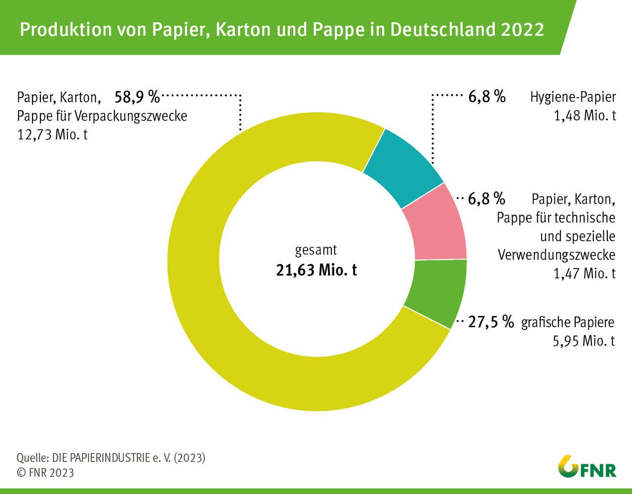 Produktion von Papier, Karton und Pappe in Deutschland 2022