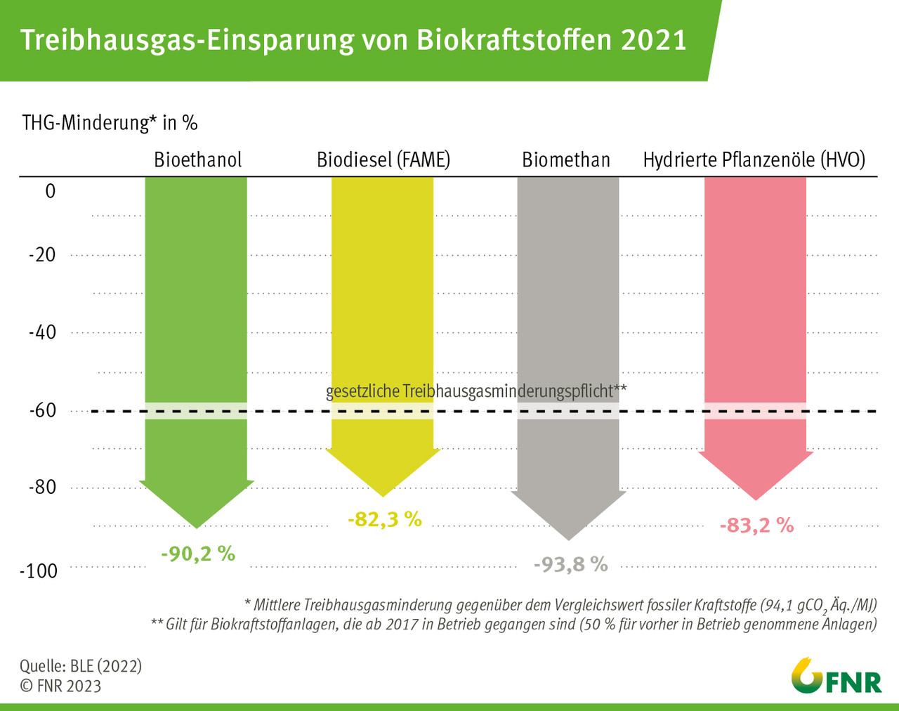 Treibhausgas-Einsparung von Biokraftstoffen