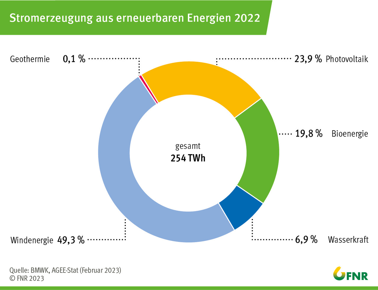Stromerzeugung aus erneuerbaren Energien 2022