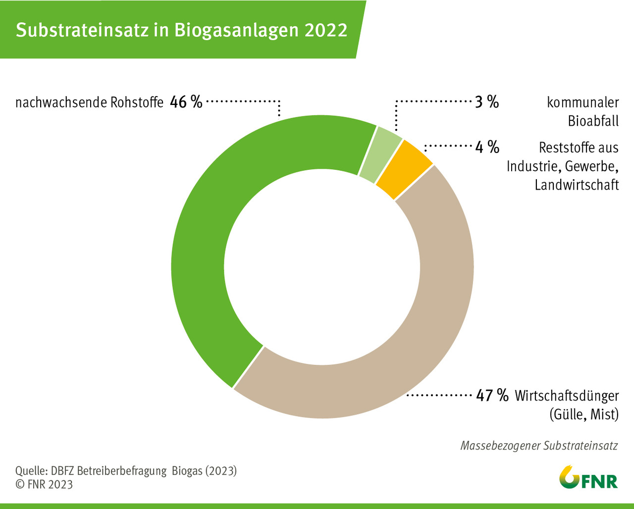 Substrateinsatz in Biogasanlagen