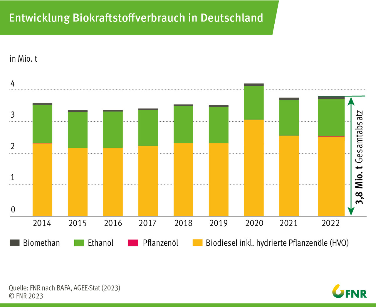Entwicklung Biokraftstoffverbrauch in Deutschland