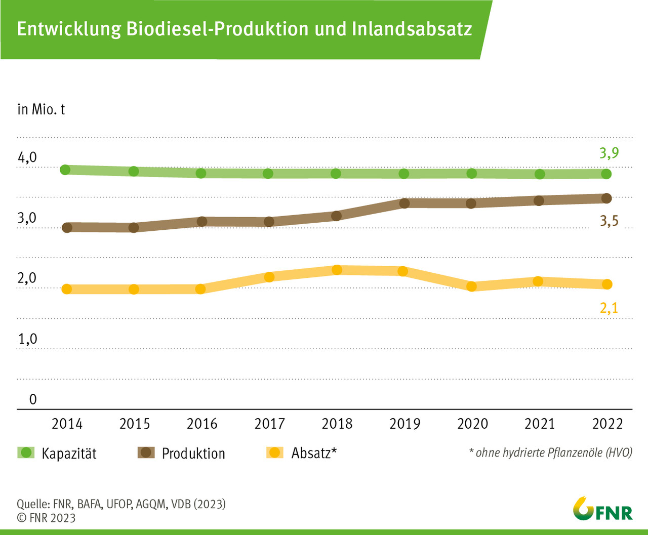 Entwicklung Biodiesel-Produktion und Inlandsabsatz