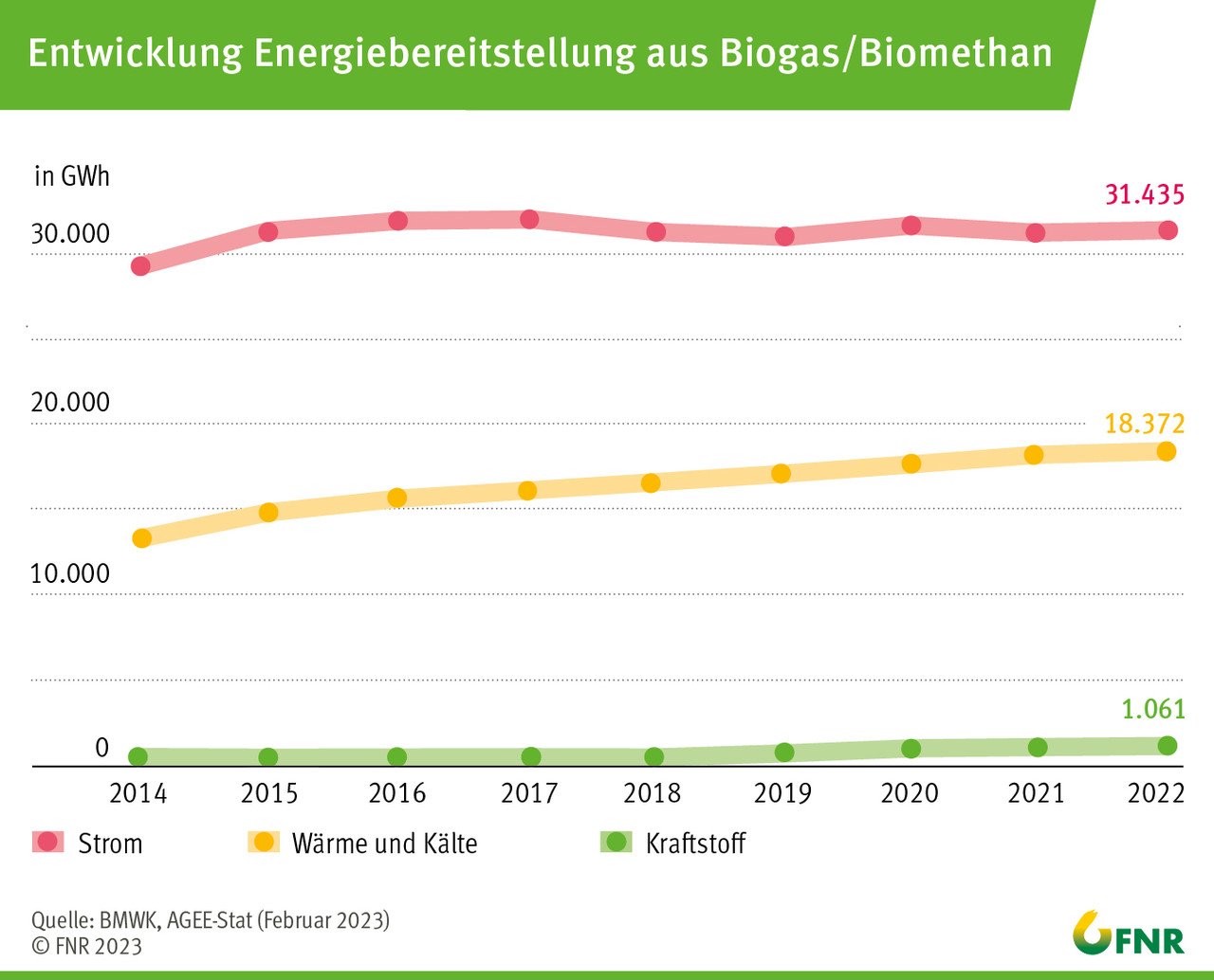 Entwicklung Energiebereitstellung aus Biogas/Biomethan