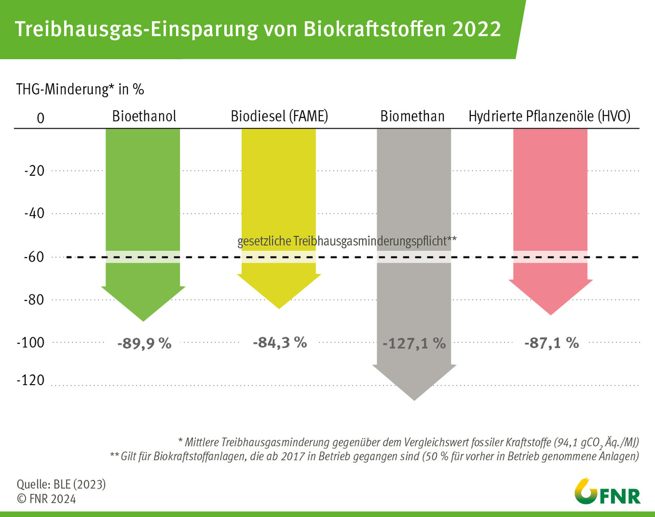 Treibhausgas-Einsparung von Biokraftstoffen 2022