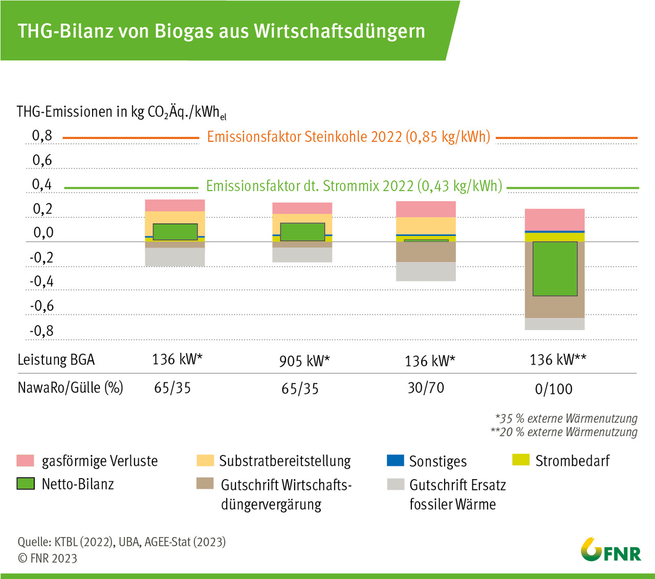 THG-Bilanz von Biogas aus Wirtschaftsdüngern