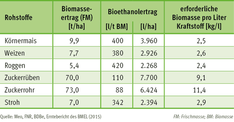 Bioethanol (Rohstoffe zur Herstellung)