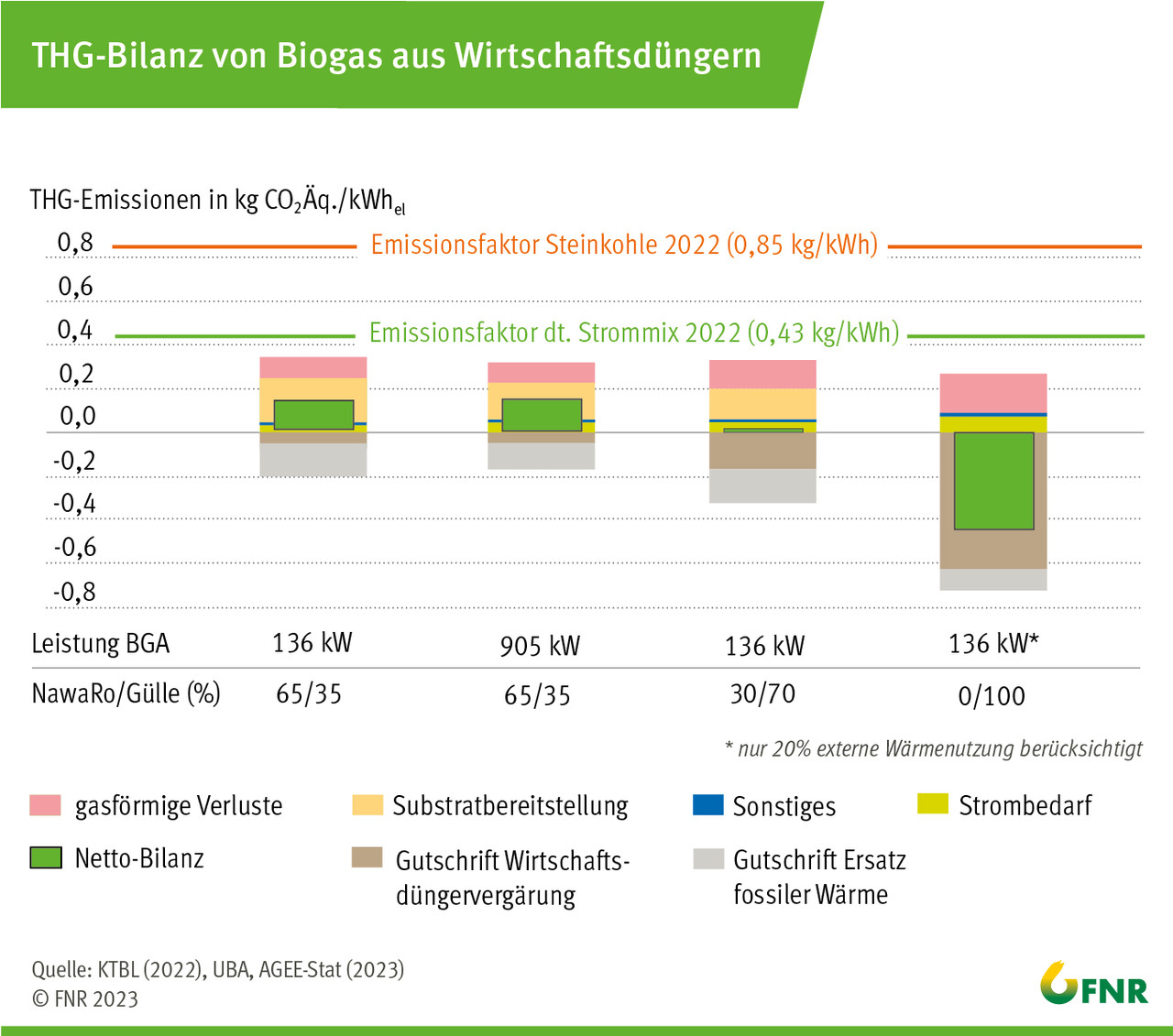THG-Bilanz von Biogas aus Wirtschaftsdüngern