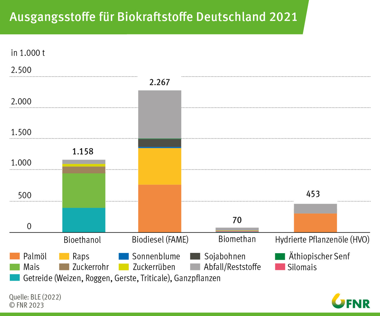 Ausgangsstoffe für Biokraftstoffe Deutschland