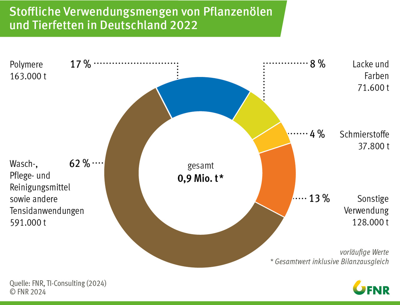 Stoffliche Verwendungsmengen von Pflanzenölen in Deutschland 2021