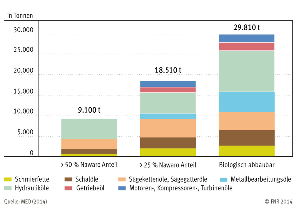 Gesamtmarkt Bioschmierstoffe in Deutschland 2011