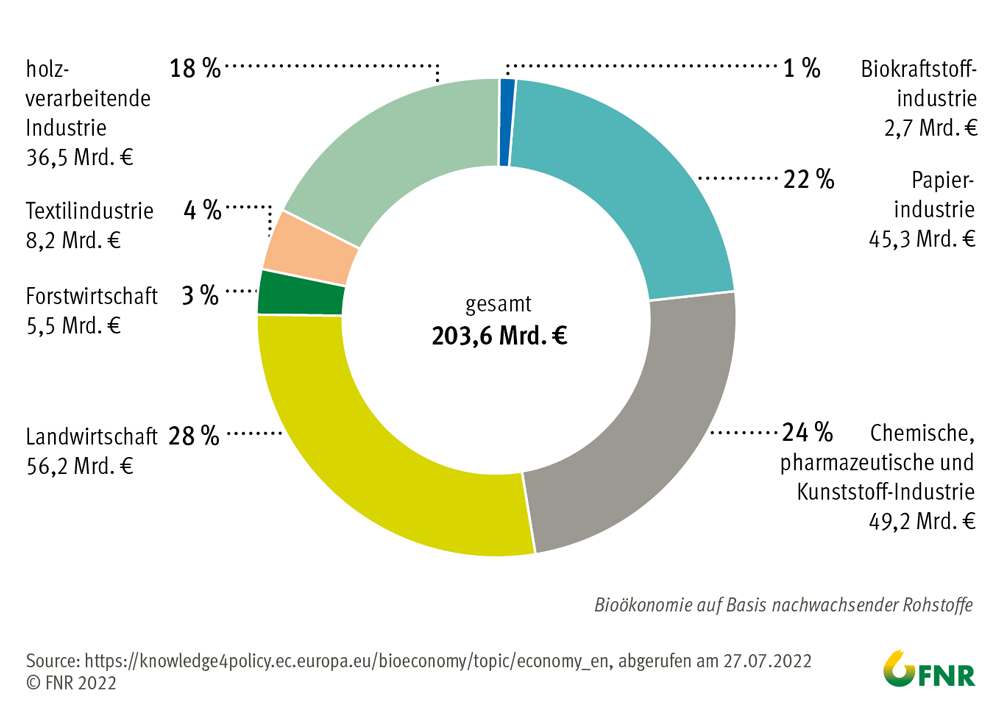 Umsatz in der Bioökonomie in Deutschland 2019