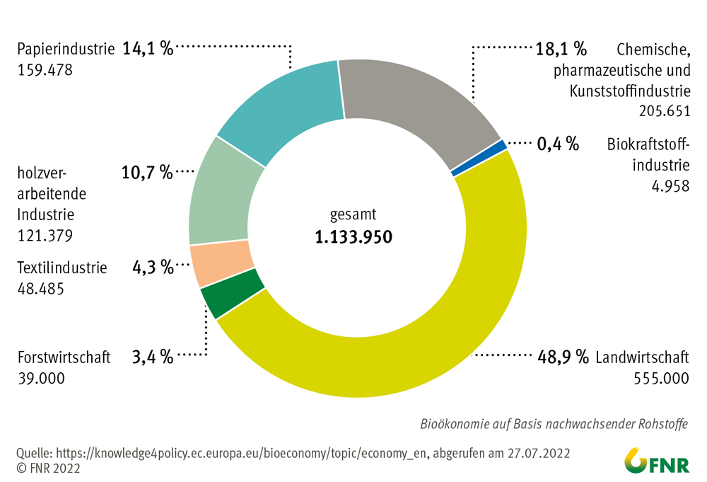 Beschäftigte in der Bioökonomie in Deutschland 2019